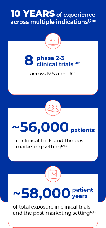 8 phase 2-3 clinical trials across UC and MS, ~56,000 patients in clinical trials and post-marketing setting, and ~58,000 patient years total exposure in clinical trials and post-marketing setting